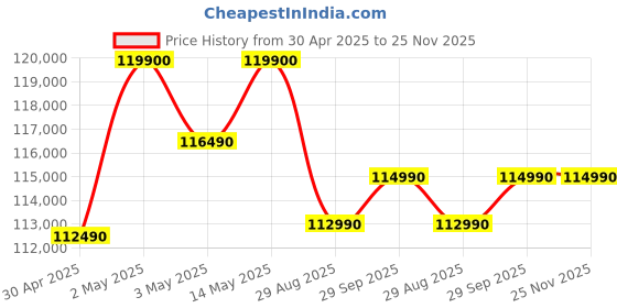 croma.com Apple MacBook Air (13.6 inch, M4, 16GB, 512GB, macOS, Starlight) apple Price History Graph from 30 Apr 2025 to 25 Nov 2025