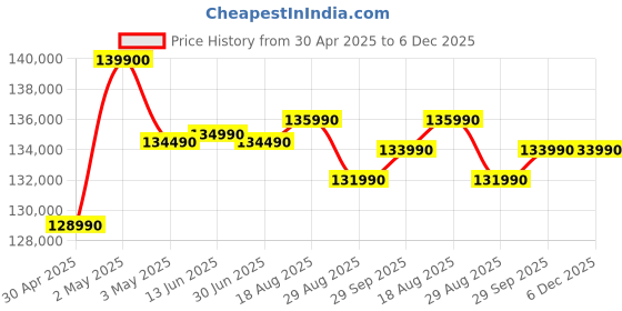 croma.com Apple MacBook Air (13.6 inch, M4, 24GB, 512GB, macOS, Midnight) apple Price History Graph from 30 Apr 2025 to 5 Dec 2025
