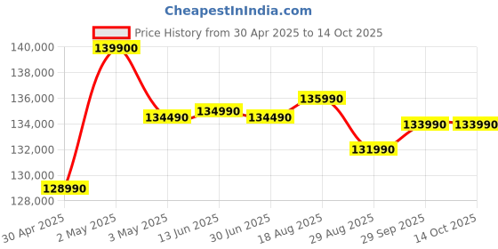 croma.com Apple MacBook Air (13.6 inch, M4, 24GB, 512GB, macOS, Silver) apple Price History Graph from 30 Apr 2025 to 14 Oct 2025