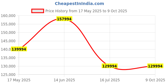 croma.com Apple MacBook Air (15.3 inch, M3, 24GB, 512GB, macOS Sequoia, Starlight) apple Price History Graph from 17 May 2025 to 8 Oct 2025