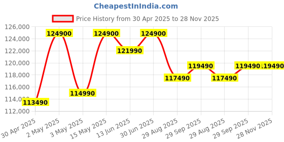 croma.com Apple MacBook Air (15.3 inch, M4, 16GB, 256GB, macOS, Silver) apple Price History Graph from 30 Apr 2025 to 28 Nov 2025