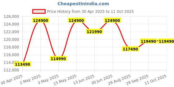 croma.com Apple MacBook Air (15.3 inch, M4, 16GB, 256GB, macOS, Starlight) apple Price History Graph from 30 Apr 2025 to 10 Oct 2025