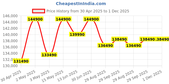 croma.com Apple MacBook Air (15.3 inch, M4, 16GB, 512GB, macOS, Midnight) apple Price History Graph from 30 Apr 2025 to 1 Dec 2025