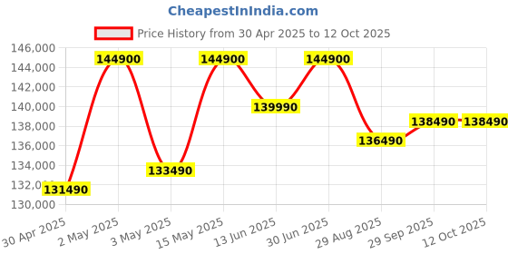 croma.com Apple MacBook Air (15.3 inch, M4, 16GB, 512GB, macOS, Silver) apple Price History Graph from 30 Apr 2025 to 12 Oct 2025