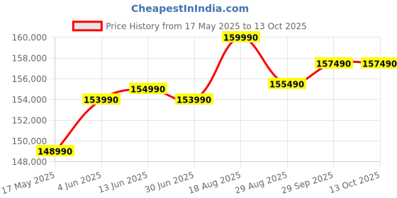 croma.com Apple MacBook Air (15.3 inch, M4, 24GB, 512GB, macOS, Silver) apple Price History Graph from 17 May 2025 to 12 Oct 2025