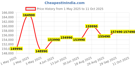 croma.com Apple MacBook Air (15.3 inch, M4, 24GB, 512GB, macOS, Sky Blue) apple Price History Graph from 1 May 2025 to 11 Oct 2025
