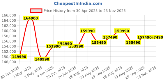 croma.com Apple MacBook Air (15.3 inch, M4, 24GB, 512GB, macOS, Starlight) apple Price History Graph from 30 Apr 2025 to 22 Nov 2025