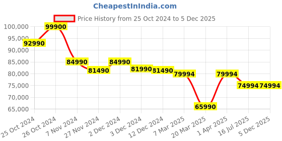 croma.com Apple MacBook Air 2022 (13.6 inch, M2, 8GB, 256GB, macOS, Silver) apple Price History Graph from 25 Oct 2024 to 5 Dec 2025