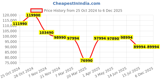 croma.com Apple MacBook Air 2022 (13.6 inch, M2, 8GB, 512GB, macOS Monterey, Starlight) apple Price History Graph from 25 Oct 2024 to 5 Dec 2025