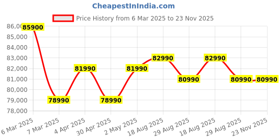 croma.com Apple MacBook Air 2024 (13.6 inch, M2, 16GB, 256GB, macOS Sequoia, Starlight) apple Price History Graph from 6 Mar 2025 to 23 Nov 2025