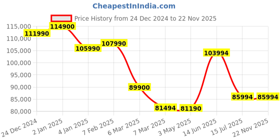 croma.com Apple MacBook Air 2024 (13.6 inch, M3, 16GB, 256GB, macOS Sequoia, Midnight) apple Price History Graph from 24 Dec 2024 to 22 Nov 2025
