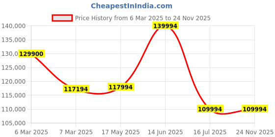 croma.com Apple MacBook Air 2024 (13.6 inch, M3, 24GB, 512GB, macOS Sequoia, Midnight) apple Price History Graph from 6 Mar 2025 to 23 Nov 2025