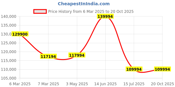croma.com Apple MacBook Air 2024 (13.6 inch, M3, 24GB, 512GB, macOS Sequoia, Space Grey) apple Price History Graph from 6 Mar 2025 to 18 Oct 2025