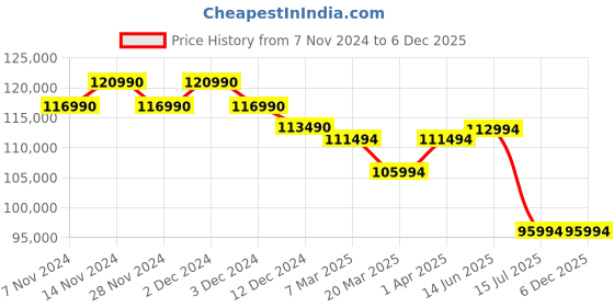 croma.com Apple MacBook Air 2024 (13.6 inch, M3, 8GB, 512GB, macOS, Space Grey) apple Price History Graph from 7 Nov 2024 to 6 Dec 2025