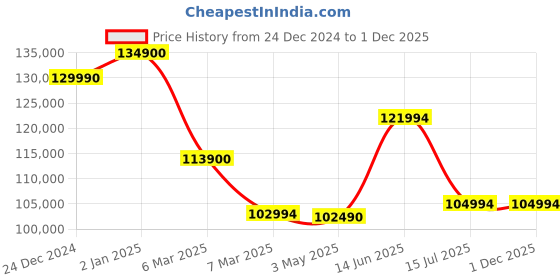 croma.com Apple MacBook Air 2024 (15.3 inch, M3, 16GB, 256GB, macOS Sequoia, Midnight) apple Price History Graph from 24 Dec 2024 to 1 Dec 2025