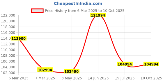 croma.com Apple MacBook Air 2024 (15.3 inch, M3, 16GB, 256GB, macOS Sequoia, Space Grey) apple Price History Graph from 6 Mar 2025 to 10 Oct 2025