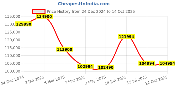 croma.com Apple MacBook Air 2024 (15.3 inch, M3, 16GB, 256GB, macOS Sequoia, Starlight) apple Price History Graph from 24 Dec 2024 to 14 Oct 2025