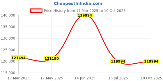 croma.com Apple MacBook Air 2024 (15.3 inch, M3, 16GB, 512GB, macOS, Midnight) apple Price History Graph from 17 Mar 2025 to 10 Oct 2025