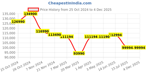 croma.com Apple MacBook Air 2024 (15.3 inch, M3, 8GB, 256GB, macOS, Silver) apple Price History Graph from 25 Oct 2024 to 4 Dec 2025
