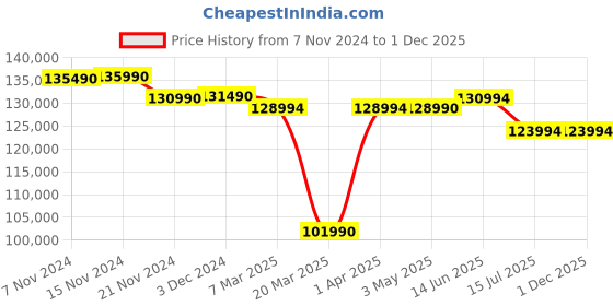 croma.com Apple MacBook Air 2024 (15.3 inch, M3, 8GB, 512GB, macOS, Space Grey) apple Price History Graph from 7 Nov 2024 to 1 Dec 2025