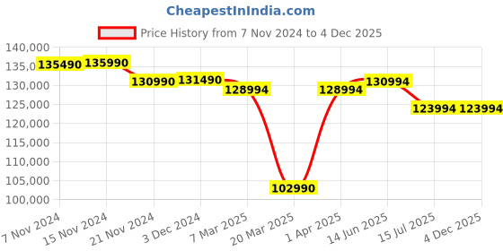 croma.com Apple MacBook Air 2024 (15.3 inch, M3, 8GB, 512GB, macOS, Starlight) apple Price History Graph from 7 Nov 2024 to 4 Dec 2025