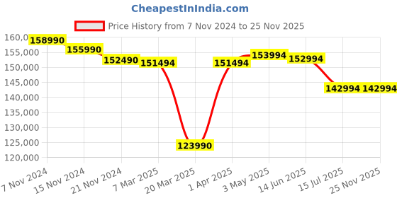 croma.com Apple MacBook Pro 2023 (14.2 inch, M3, 8GB, 1TB, macOS, Silver) apple Price History Graph from 7 Nov 2024 to 25 Nov 2025