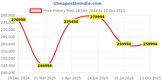 croma.com Apple MacBook Pro 2023 (14.2 inch, M3 Max, 36GB, 1TB, macOS, Silver) apple Price History Graph from 18 Dec 2024 to 11 Oct 2025