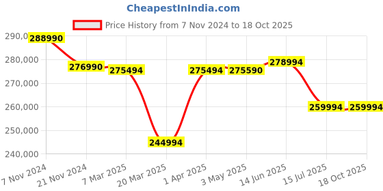 croma.com Apple MacBook Pro 2023 (14.2 inch, M3 Max, 36GB, 1TB, macOS, Space Black) apple Price History Graph from 7 Nov 2024 to 18 Oct 2025