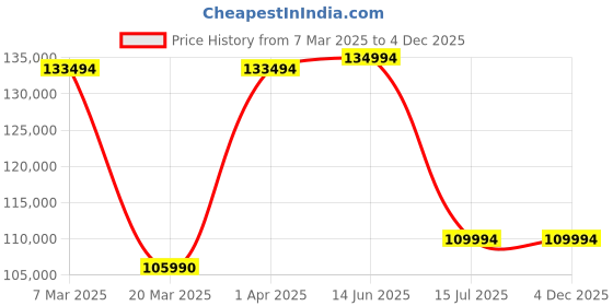 croma.com Apple MacBook Pro 2023 (M3, 14.2 inch, 8GB, 512GB, macOS, Silver) apple Price History Graph from 7 Mar 2025 to 4 Dec 2025