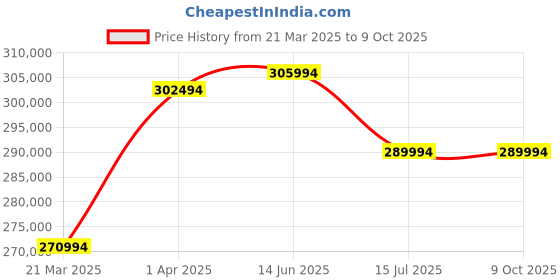 croma.com Apple MacBook Pro 2023 (M3 Max, 16.2 inch, 36GB, 1TB, macOS, Silver) apple Price History Graph from 21 Mar 2025 to 8 Oct 2025