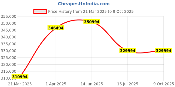 croma.com Apple MacBook Pro 2023 (M3 Max, 16.2 inch, 48GB, 1TB, macOS, Silver) apple Price History Graph from 21 Mar 2025 to 9 Oct 2025