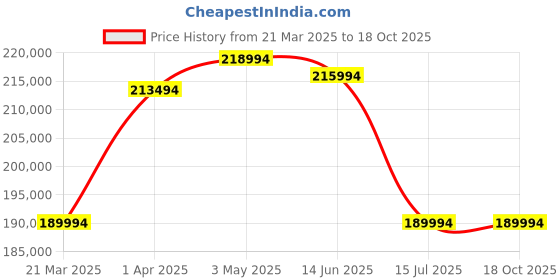 croma.com Apple MacBook Pro 2023 (M3 Pro, 16.2 inch, 18GB, 512GB, macOS, Space Black) apple Price History Graph from 21 Mar 2025 to 18 Oct 2025
