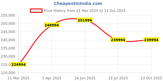 croma.com Apple MacBook Pro 2023 (M3 Pro, 16.2 inch, 36GB, 512GB, macOS, Silver) apple Price History Graph from 21 Mar 2025 to 13 Oct 2025