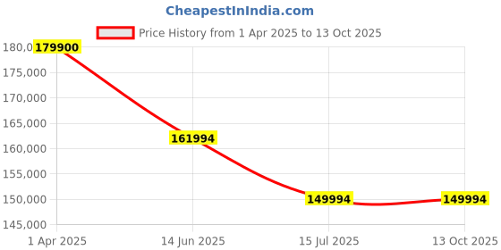 croma.com Apple MacBook Pro 2024 (14.2 inch, M3, 16GB, 1TB, macOS Sequoia, Space Grey) apple Price History Graph from 1 Apr 2025 to 13 Oct 2025