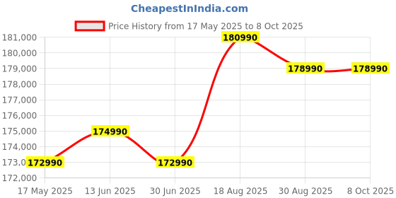 croma.com Apple MacBook Pro 2024 (14.2 inch, M4, 16GB, 1TB, macOS Sequoia, Silver) apple Price History Graph from 17 May 2025 to 8 Oct 2025