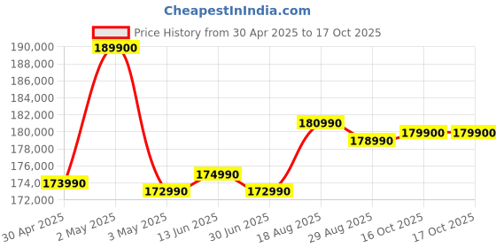 croma.com Apple MacBook Pro 2024 (14.2 inch, M4, 16GB, 1TB, macOS Sequoia, Space Black) apple Price History Graph from 30 Apr 2025 to 16 Oct 2025
