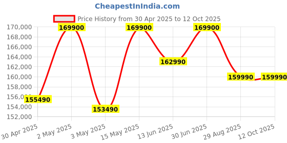 croma.com Apple MacBook Pro 2024 (14.2 inch, M4, 16GB, 512GB, macOS Sequoia, Silver) apple Price History Graph from 30 Apr 2025 to 12 Oct 2025
