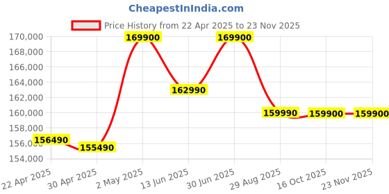 croma.com Apple MacBook Pro 2024 (14.2 inch, M4, 16GB, 512GB, macOS Sequoia, Space Black) apple Price History Graph from 22 Apr 2025 to 22 Nov 2025