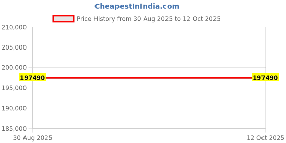 croma.com Apple MacBook Pro 2024 (14.2 inch, M4, 24GB, 1TB, macOS Sequoia, Silver) apple Price History Graph from 30 Aug 2025 to 11 Oct 2025