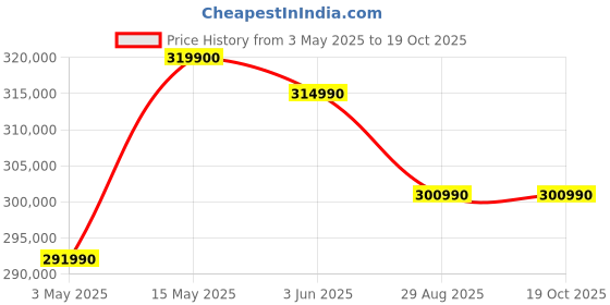 croma.com Apple MacBook Pro 2024 (14.2 inch, M4 Max, 36GB, 1TB, macOS Sequoia, Space Black) apple Price History Graph from 3 May 2025 to 18 Oct 2025