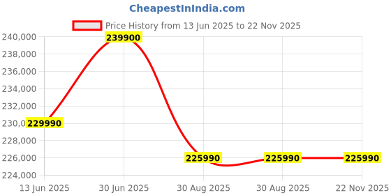 croma.com Apple MacBook Pro 2024 (14.2 inch, M4 Pro, 24GB, 1TB, macOS Sequoia, Silver) apple Price History Graph from 13 Jun 2025 to 22 Nov 2025