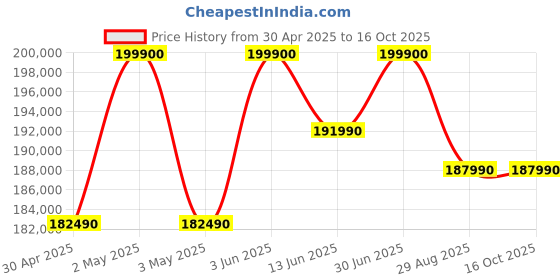 croma.com Apple MacBook Pro 2024 (14.2 inch, M4 Pro, 24GB, 512GB, macOS Sequoia, Silver) apple Price History Graph from 30 Apr 2025 to 15 Oct 2025
