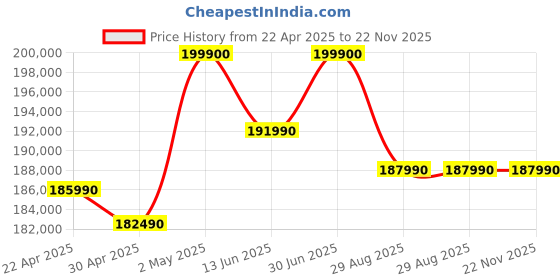croma.com Apple MacBook Pro 2024 (14.2 inch, M4 Pro, 24GB, 512GB, macOS Sequoia, Space Black) apple Price History Graph from 22 Apr 2025 to 22 Nov 2025