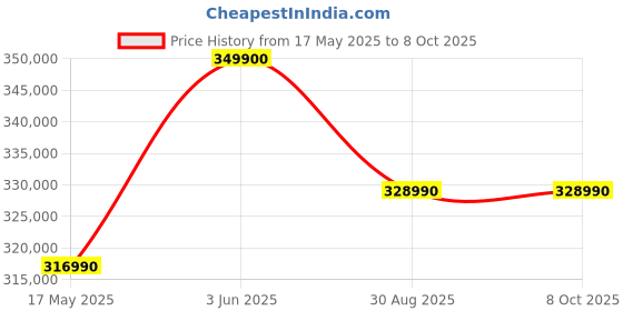 croma.com Apple MacBook Pro 2024 (16.2 inch, M4 Max, 36GB, 1TB, macOS Sequoia, Silver) apple Price History Graph from 17 May 2025 to 7 Oct 2025