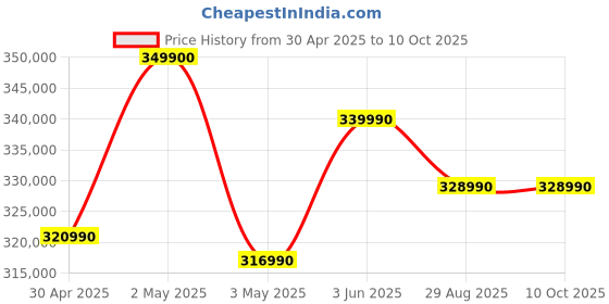 croma.com Apple MacBook Pro 2024 (16.2 inch, M4 Max, 36GB, 1TB, macOS Sequoia,  Space Black) apple Price History Graph from 30 Apr 2025 to 10 Oct 2025