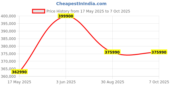 croma.com Apple MacBook Pro 2024 (16.2 inch, M4 Max, 48GB, 1TB, macOS Sequoia, Silver) apple Price History Graph from 17 May 2025 to 7 Oct 2025