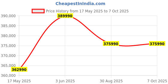 croma.com Apple MacBook Pro 2024 (16.2 inch, M4 Max, 48GB, 1TB, macOS Sequoia, Space Black) apple Price History Graph from 17 May 2025 to 7 Oct 2025