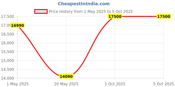 croma.com Apple Magic Rechargeable Bluetooth Wireless Keyboard with Dedicated Multimedia Keys (Pair & Charge, White) apple Price History Graph from 1 May 2025 to 5 Oct 2025
