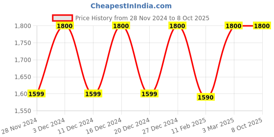 croma.com Apple MUQW3ZM/A Lightning to Type A 3.2 Feet (1M) Cable (Sync and Charge, White) apple Price History Graph from 28 Nov 2024 to 8 Oct 2025