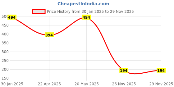 croma.com Apple Polycarbonate Back Cover for Apple iPhone 13 Mini (Supports Wireless Charging, Clear) apple Price History Graph from 30 Jan 2025 to 29 Nov 2025
